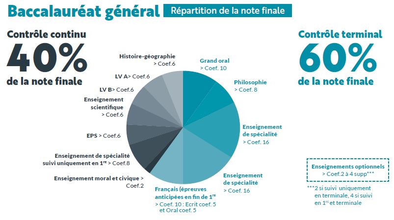 bac_general_repartition_note_finale