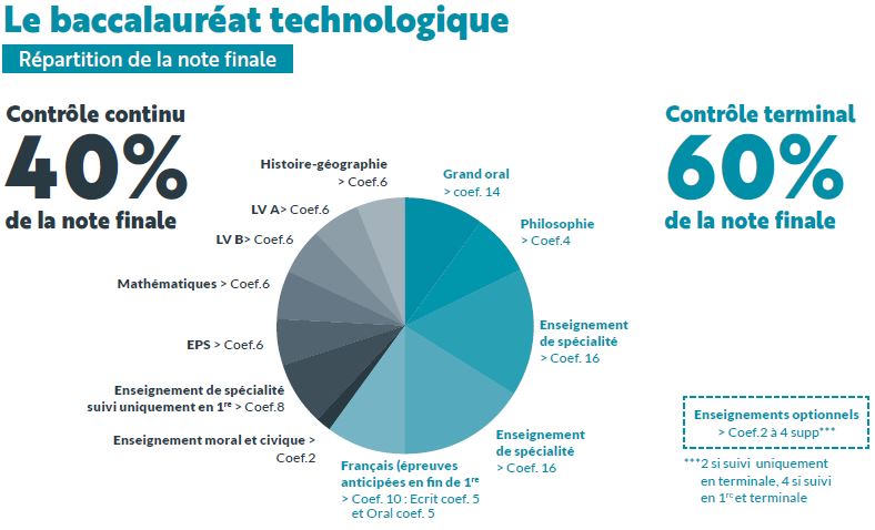 bac_techno_repartition_note_finale