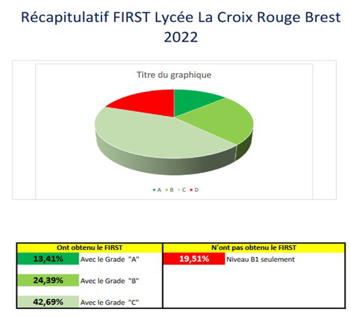 B2FCE – 80,49% de réussite